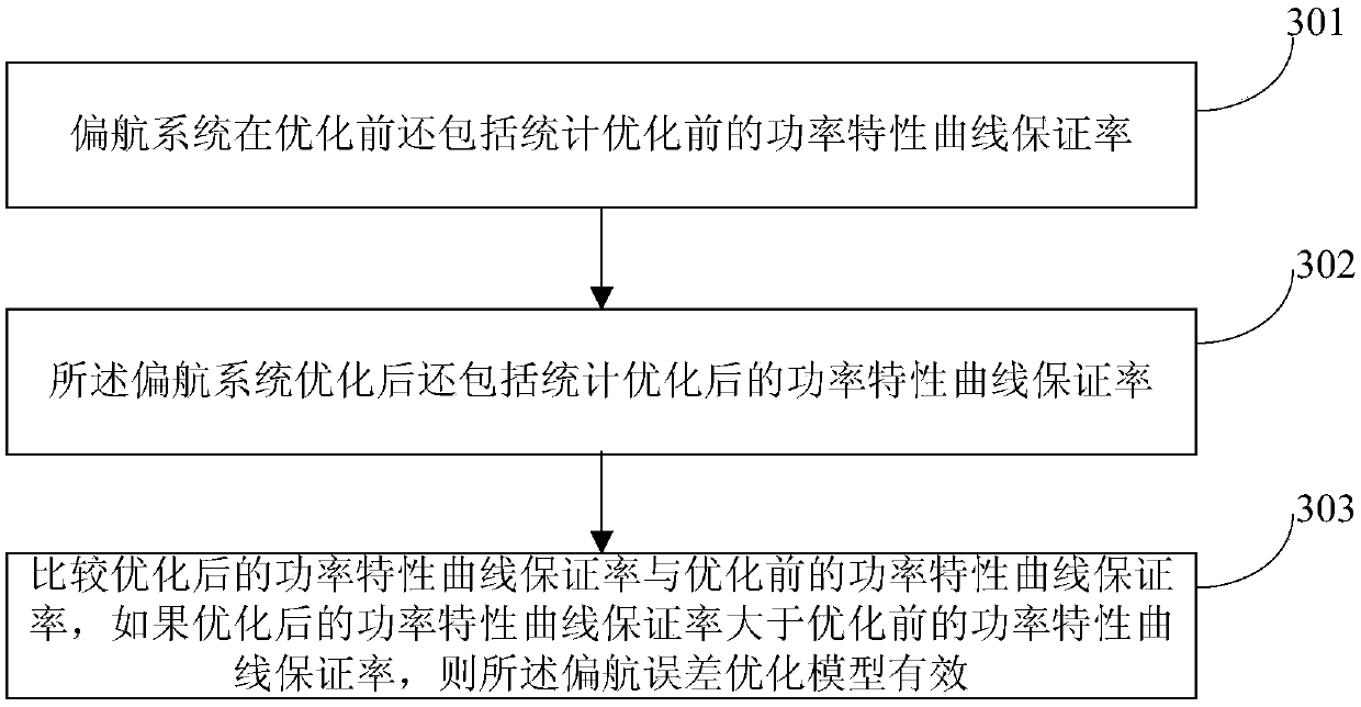 Method and system for optimizing control performance of yaw system of wind power generating set