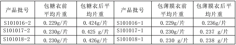 A kind of preparation method of Niuhuangjiedu film-coated tablet