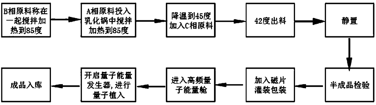 Preparation technology of quantum energy mask patch