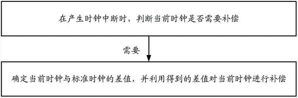 Clock-correcting method and equipment