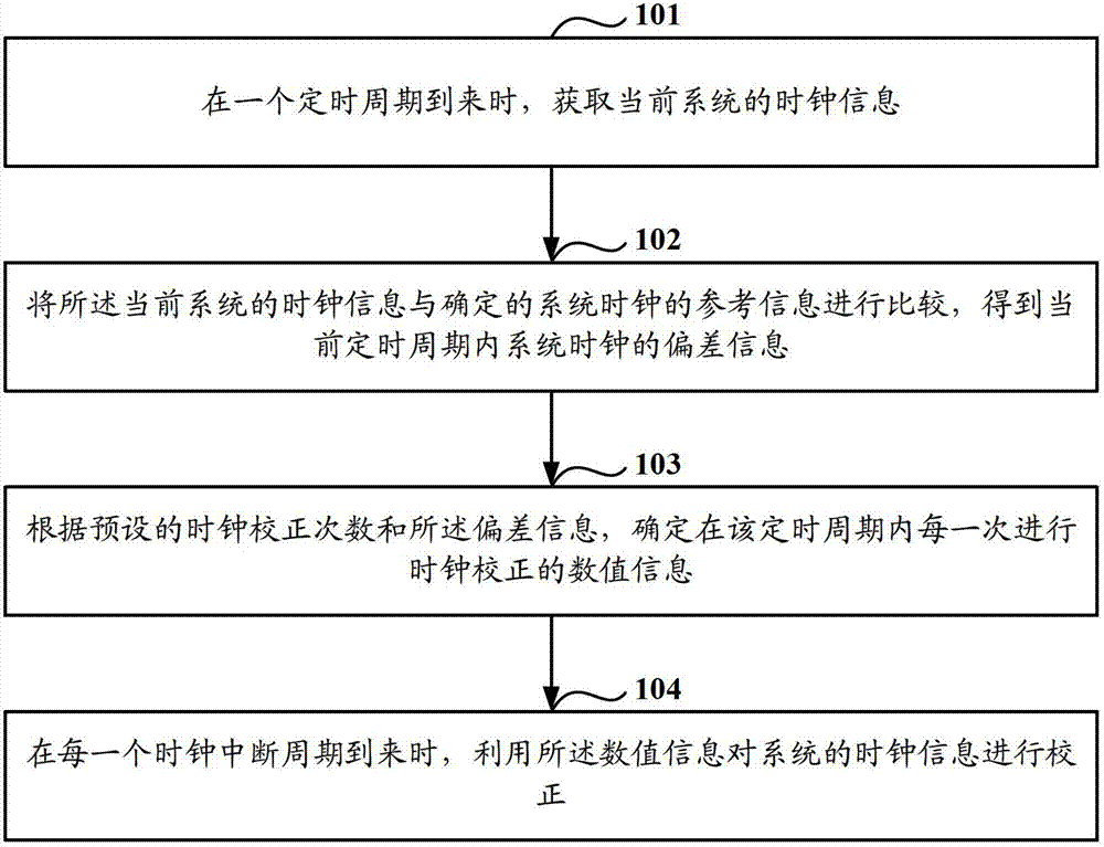 Clock-correcting method and equipment