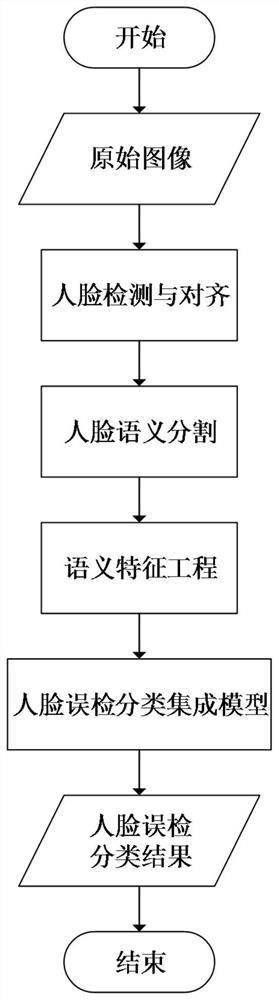 Semantic feature-based face false detection screening method