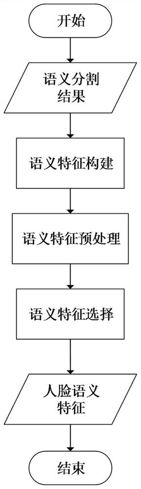 Semantic feature-based face false detection screening method