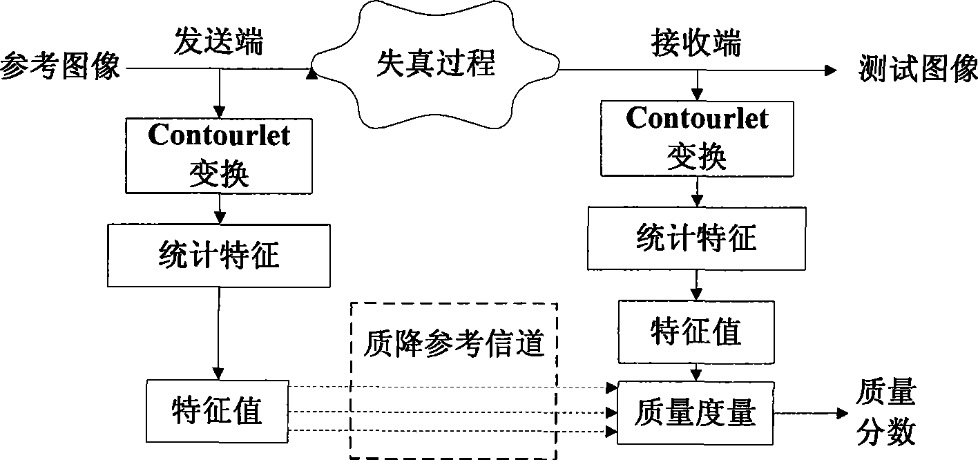 Method for evaluating quality-lose referrence image quality base on Contourlet transformation