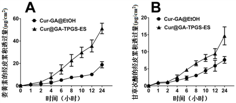 Glycyrrhetinic acid-modified multifunctional ethosome loaded with curcumin and its preparation method and application