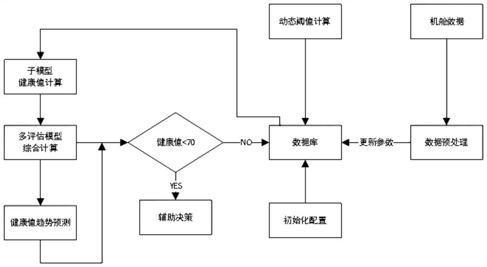 Ship machinery health state assessment method and system