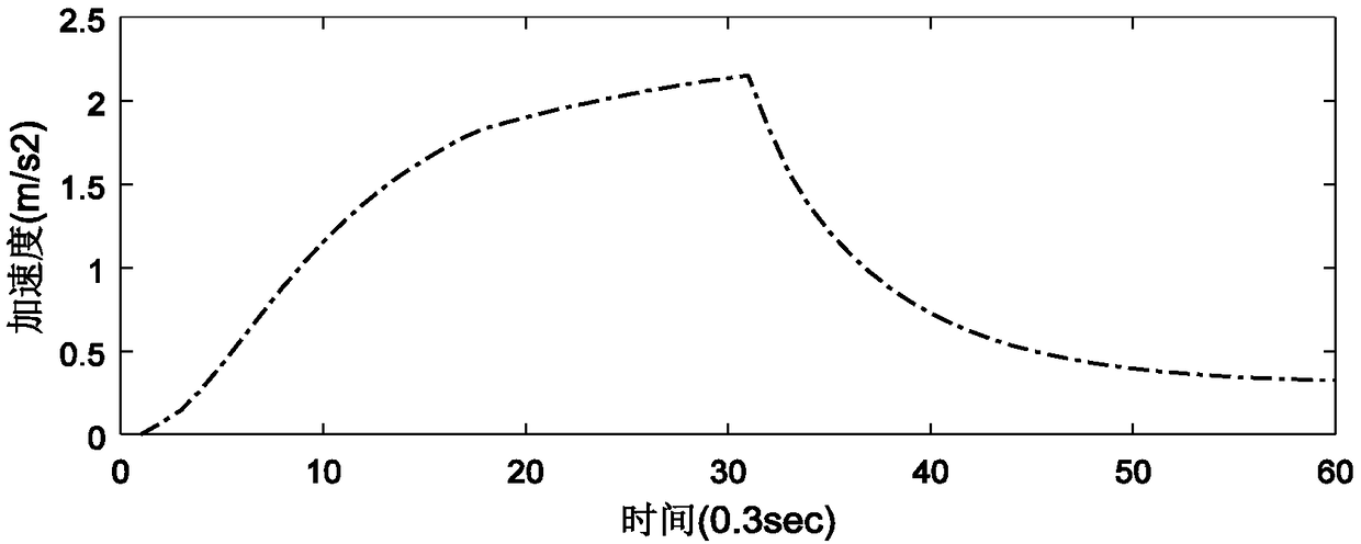 Active anti-carsickness assistant driving control method of autonomous vehicle