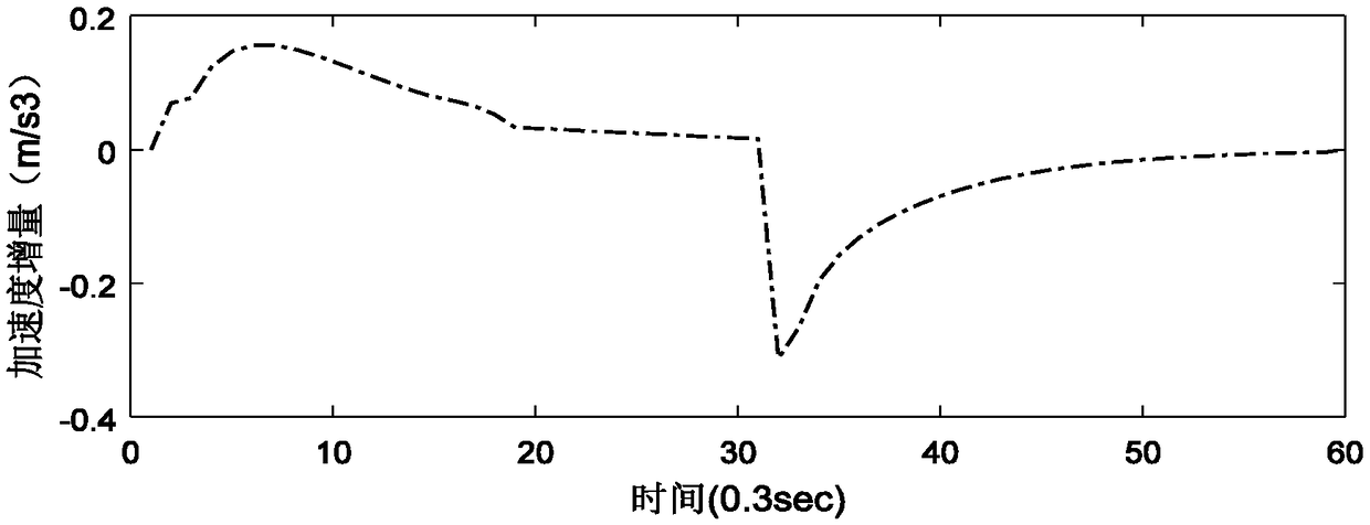 Active anti-carsickness assistant driving control method of autonomous vehicle