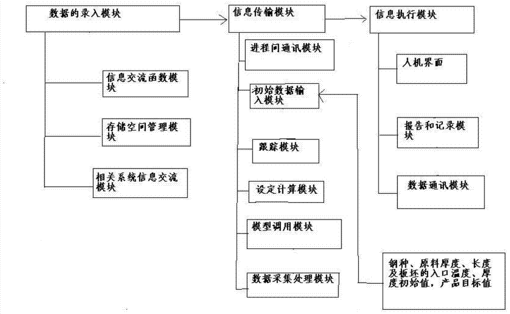 Second-level system progress control method and device of hot rolled strip rolling mill