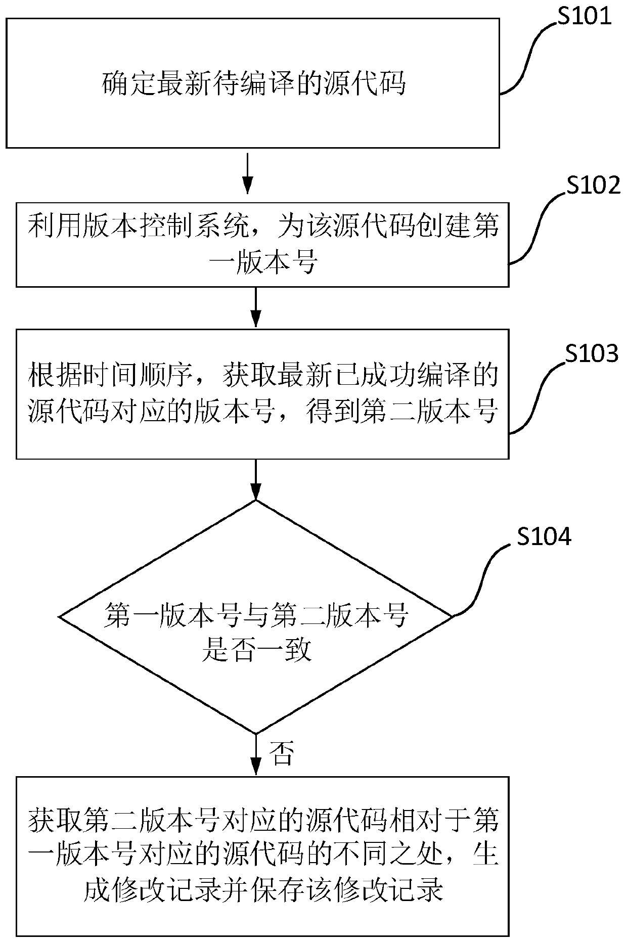 Source code management method