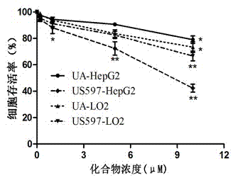 Applications of ursolic acid derivatives in preparation of drug for preventing and treating tumor metastasis