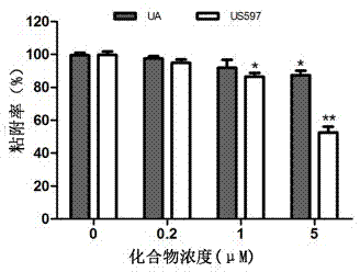 Applications of ursolic acid derivatives in preparation of drug for preventing and treating tumor metastasis