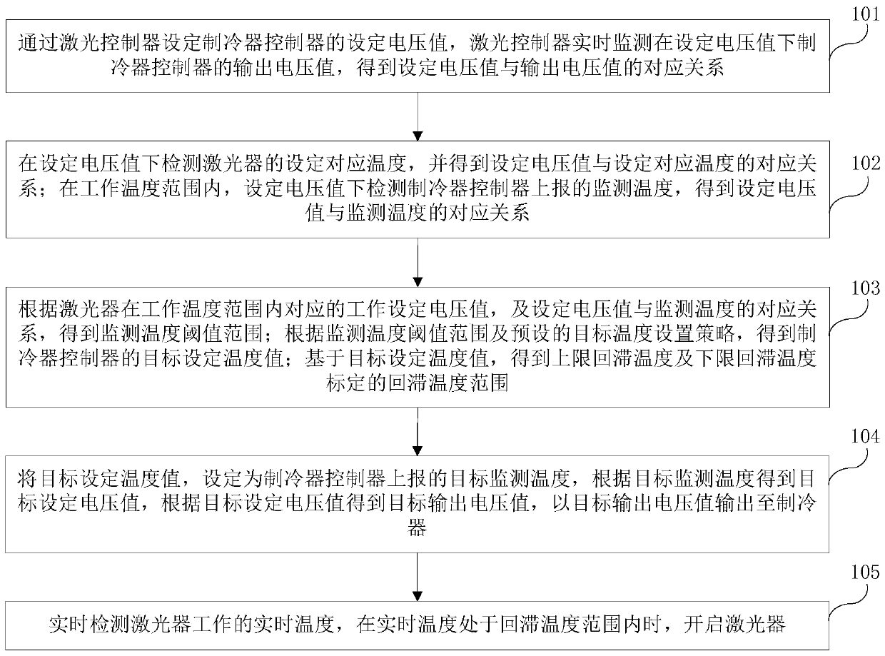 Laser dense wavelength division multiplexing method and device for stable wavelength control