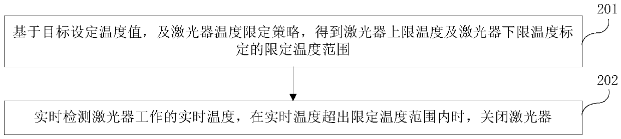 Laser dense wavelength division multiplexing method and device for stable wavelength control