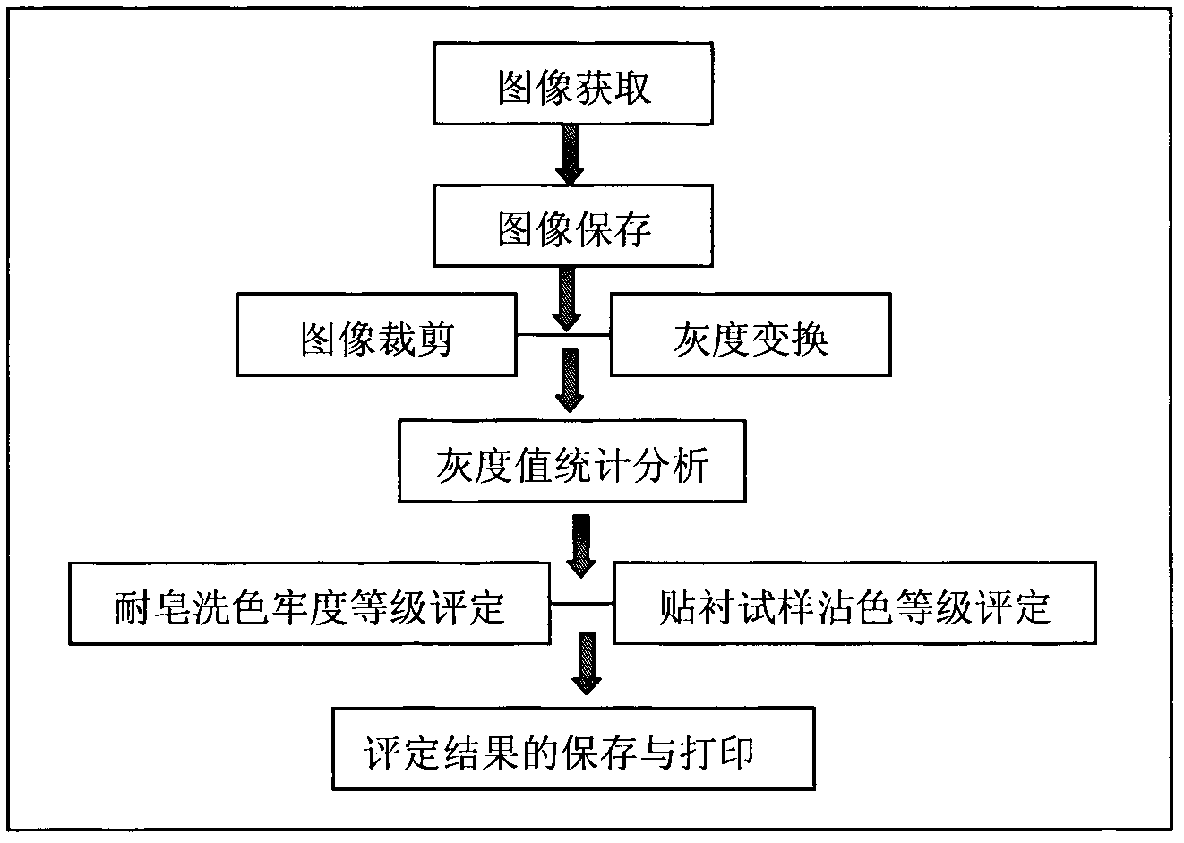 Soaping-resistance color fastness evaluation method of circular screen printed textiles on basis of image analysis