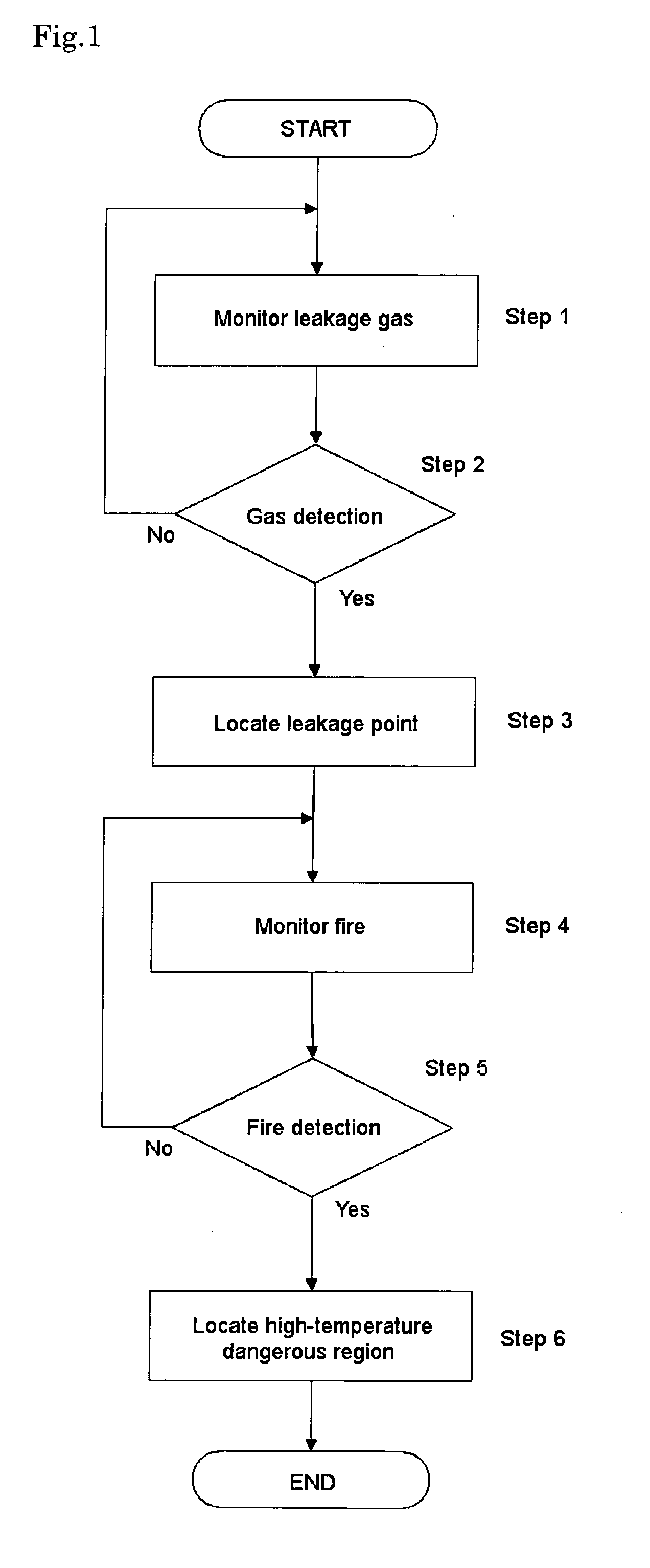 Gas leakage monitoring method and its system