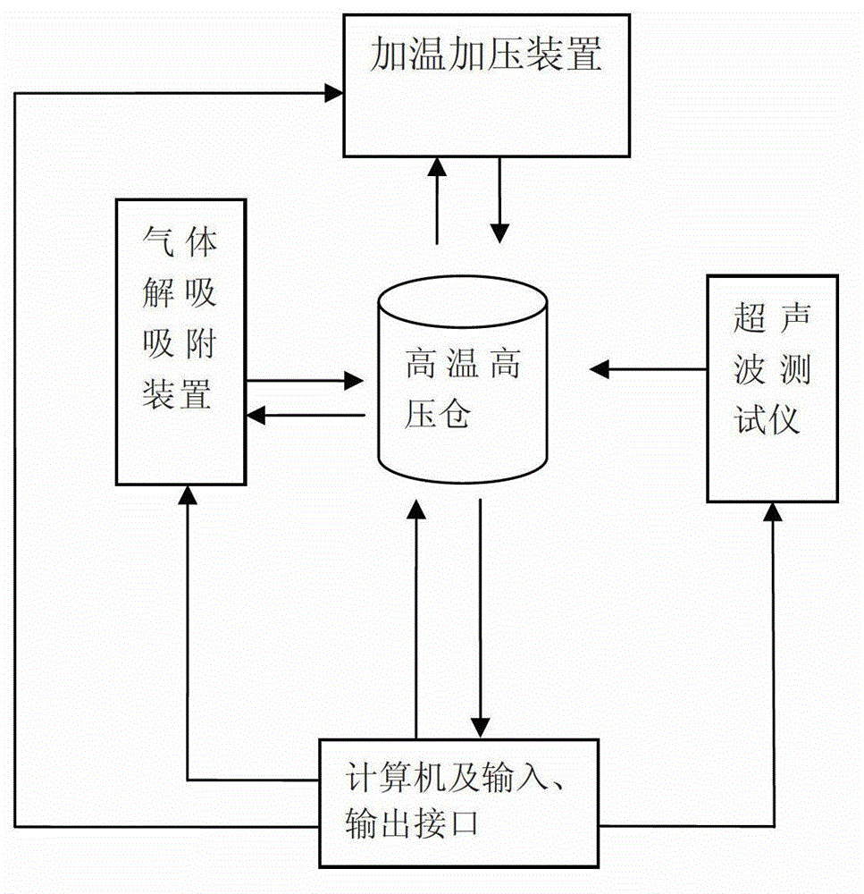 System and method for testing supersonic-wave speed of rock under simulated reservoir conditions