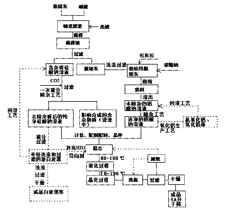 Production method of 4-A molecular sieve