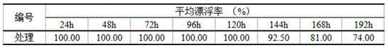 Mosquito-killing bacillus thuringiensis floating agent and preparation method thereof