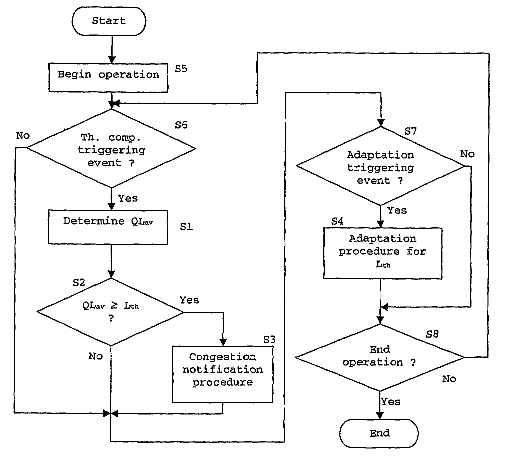 Method of controlling a queue buffer by performing congestion notification and automatically adapting a threshold value