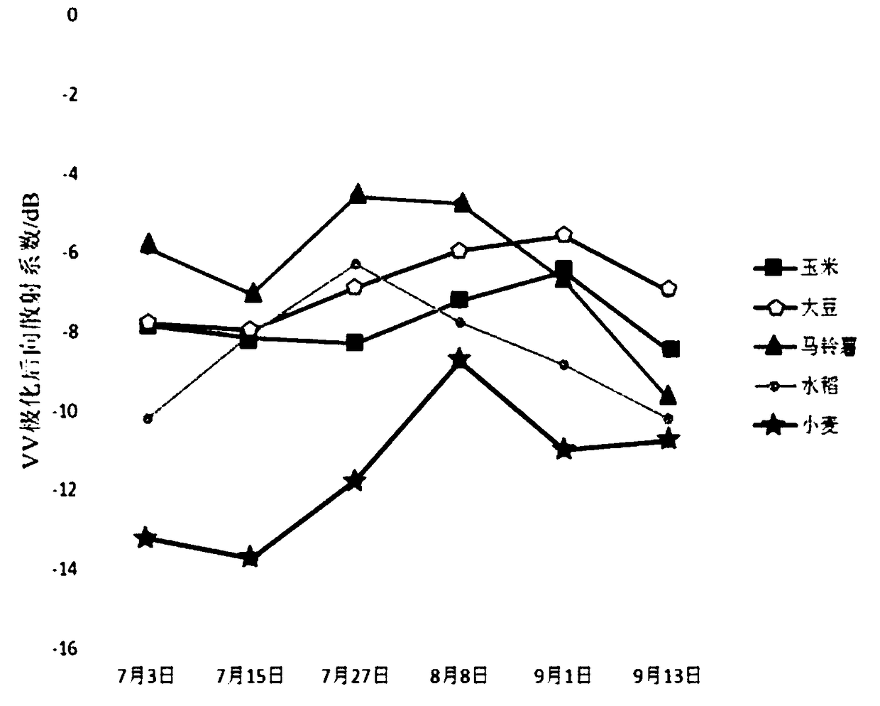 Crop remote sensing classification method based on multi-temporal SAR data and multi-spectral data