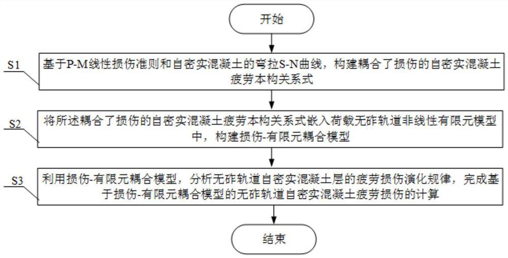 Ballastless track self-compacting concrete fatigue damage calculation method