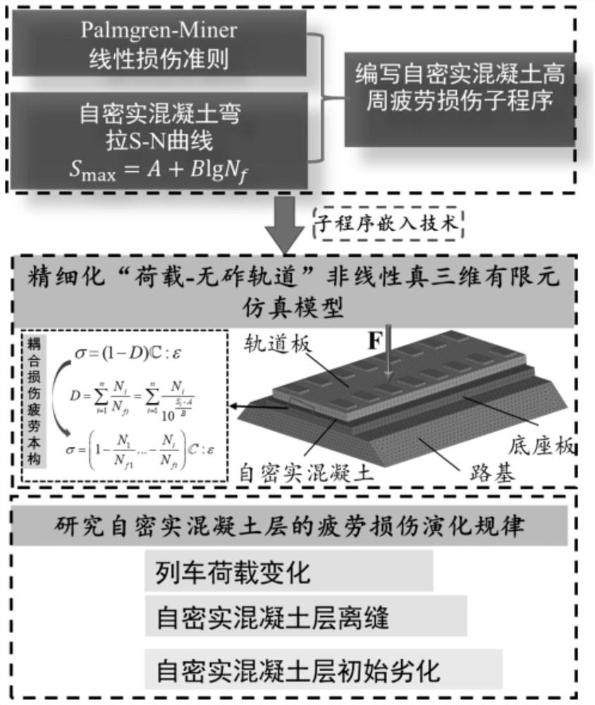 Ballastless track self-compacting concrete fatigue damage calculation method