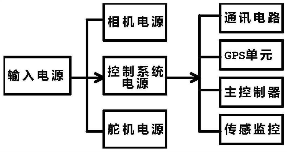 Oblique photography control system for three-dimensional modeling