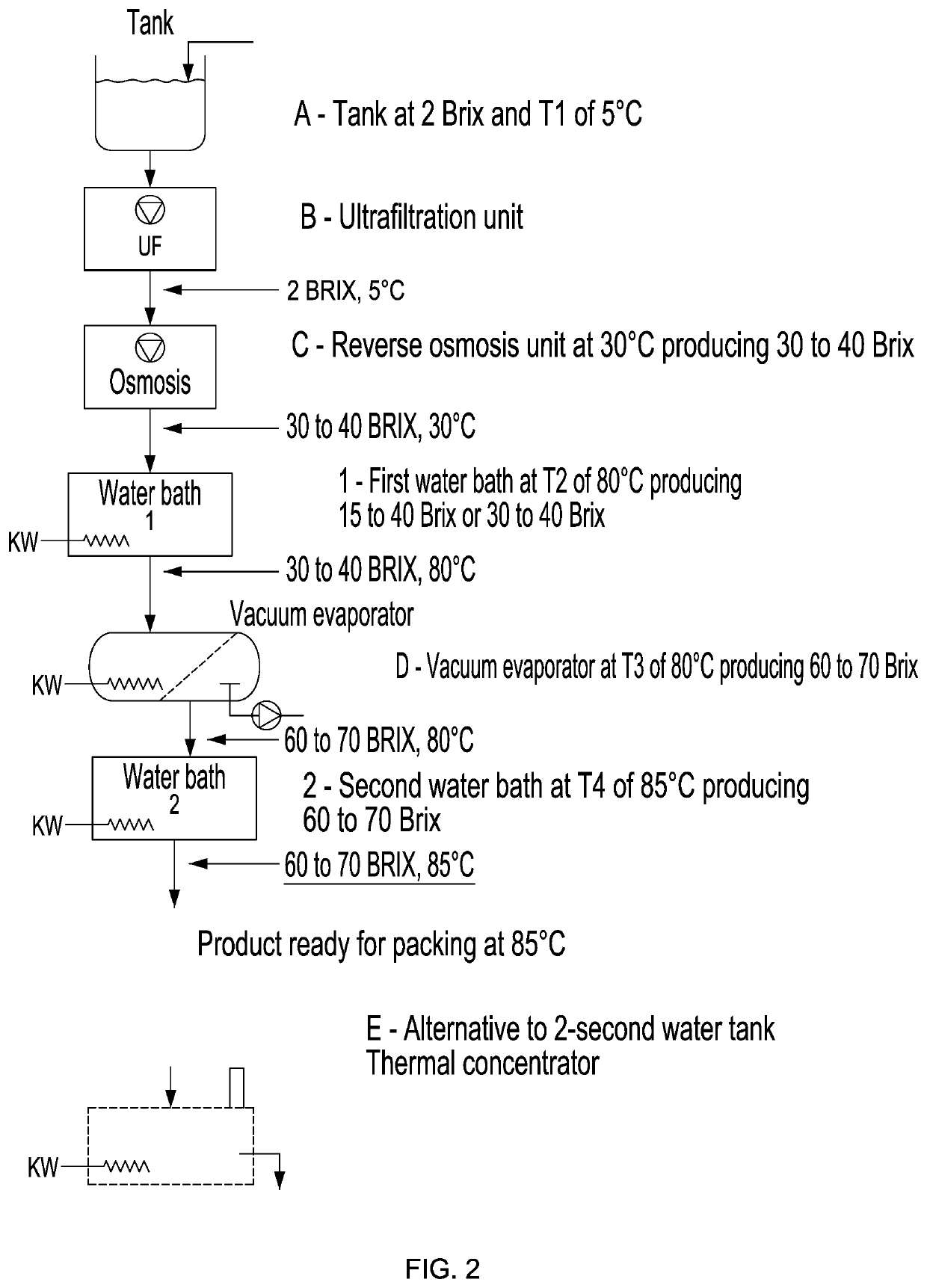 High brix vacuum evaporation concentration process and system and concentrated product