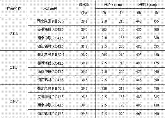 Star polycarboxylic-acid high-performance water reducing agent and preparation method thereof