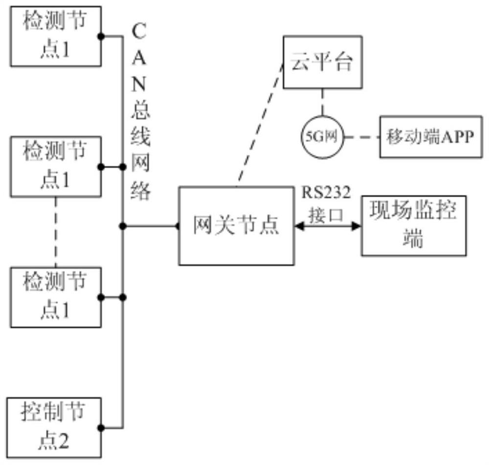 Livestock and poultry house environment temperature detection system based on cloud platform