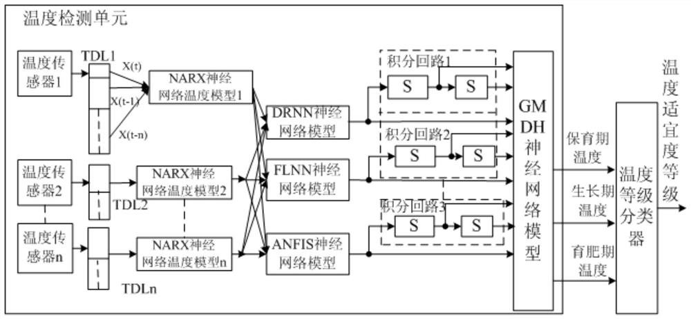 Livestock and poultry house environment temperature detection system based on cloud platform