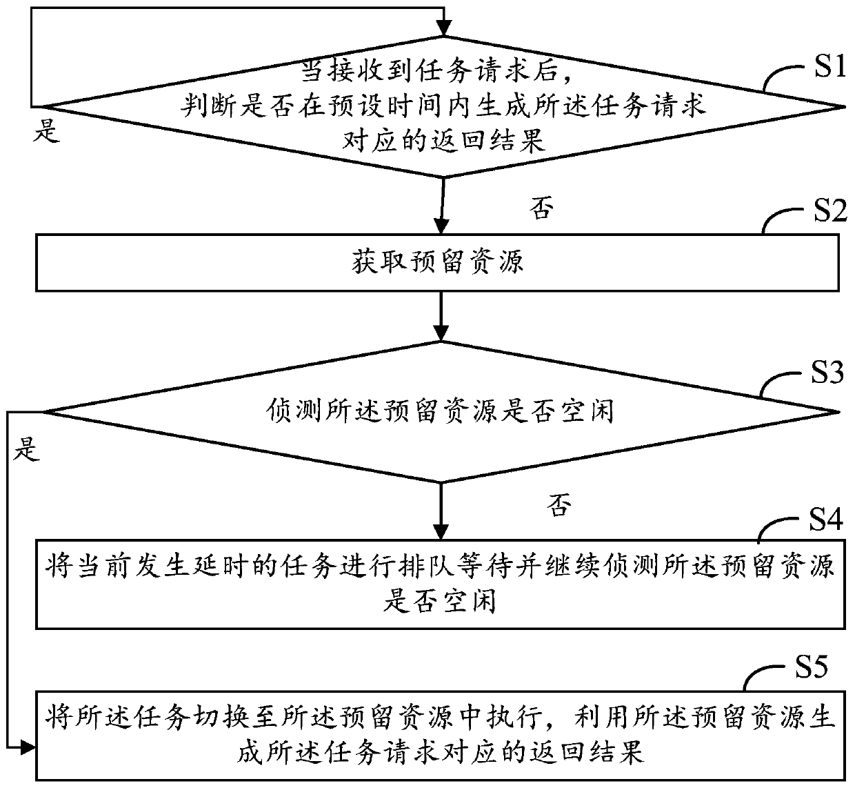 Task delay processing method and device, computer device and storage medium