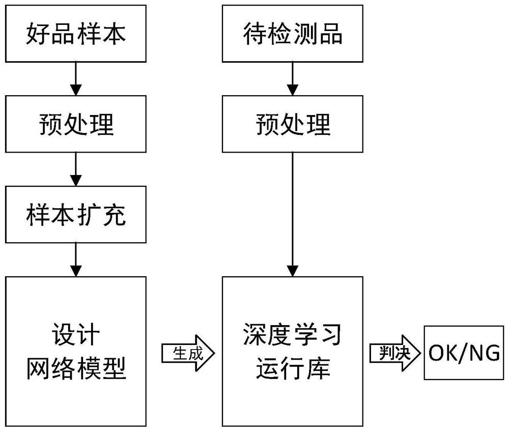 Wood floor surface defect detection method based on unsupervised deep learning