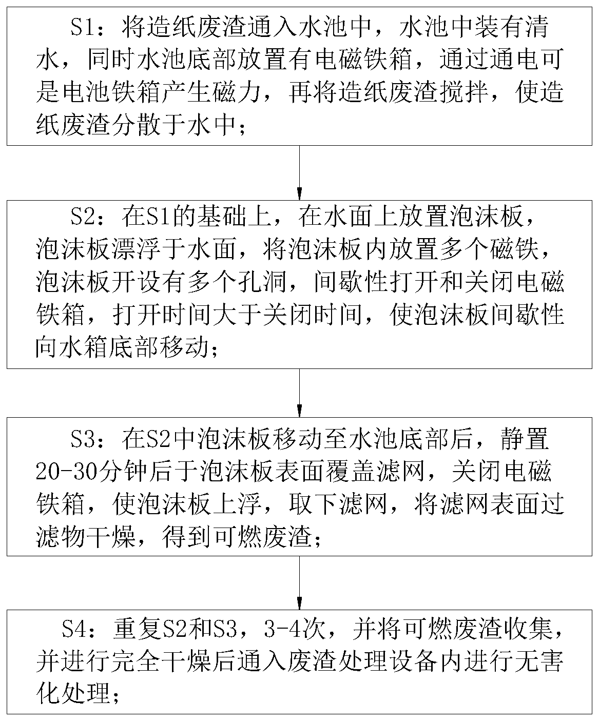 Papermaking waste residue harmless treatment process