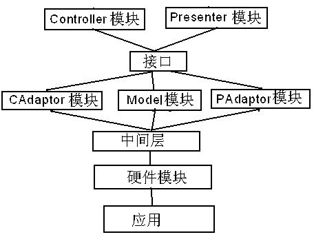 Polymorphic video business system based on cloud computing and pervasive computing