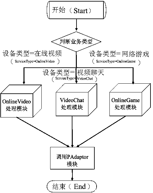 Polymorphic video business system based on cloud computing and pervasive computing