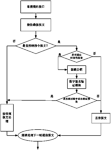 Intelligent distribution terminal security protection method based on asymmetric digital signature authentication