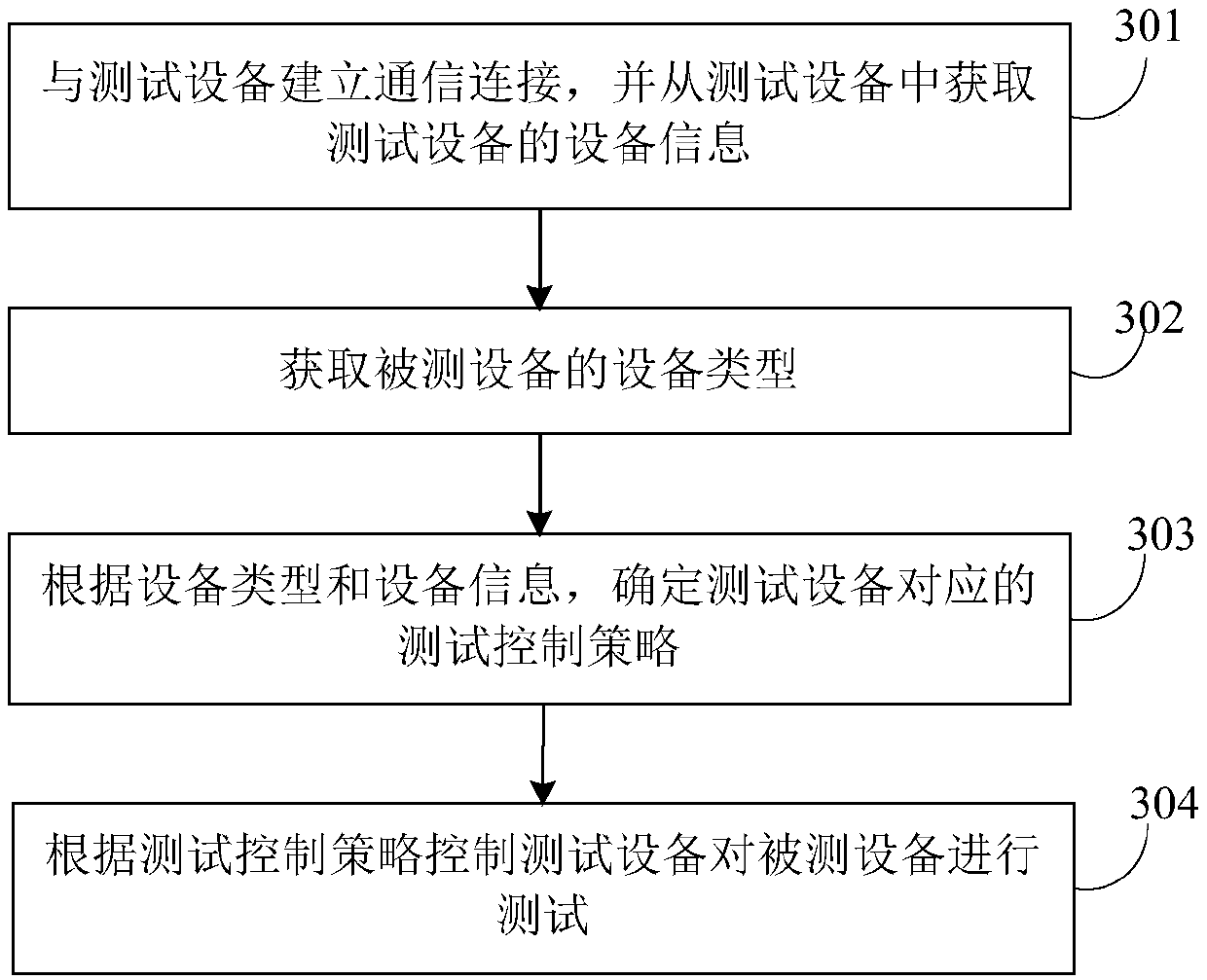 Test equipment control method, device and system, and electronic equipment