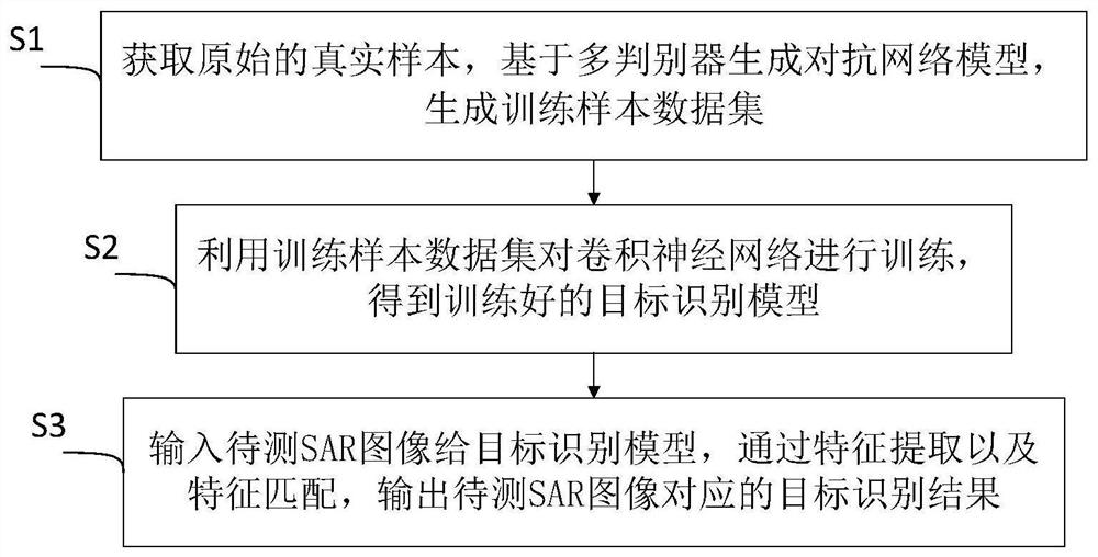 SAR image target identification method based on multi-discriminator generative adversarial network