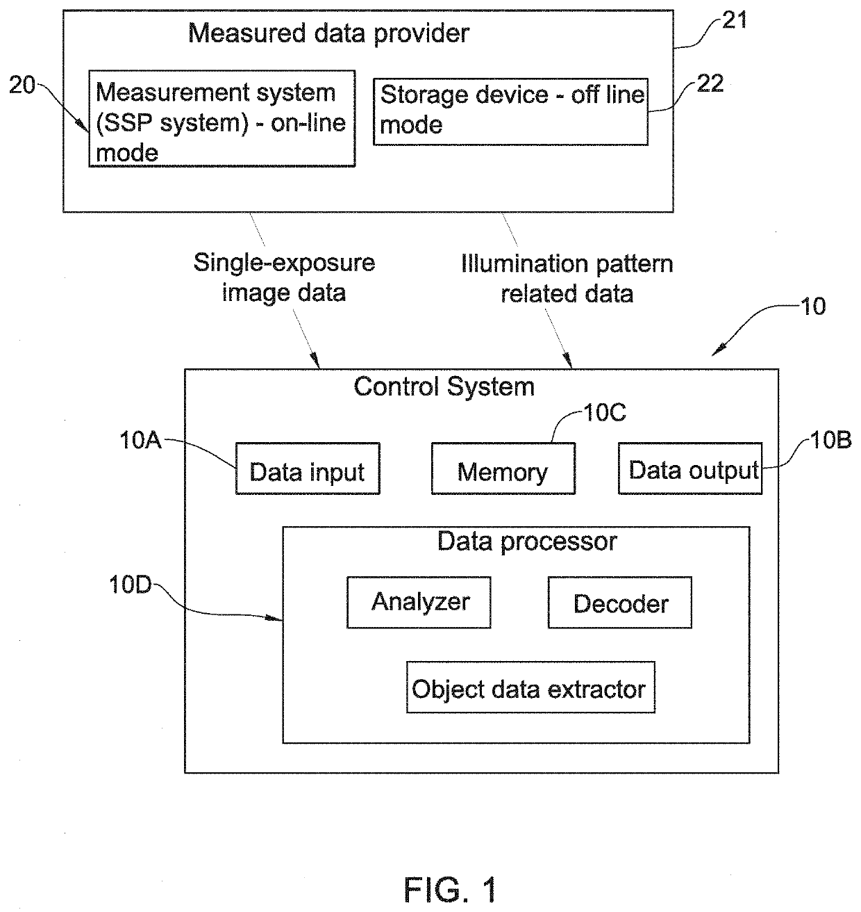 Ptychography based system and method