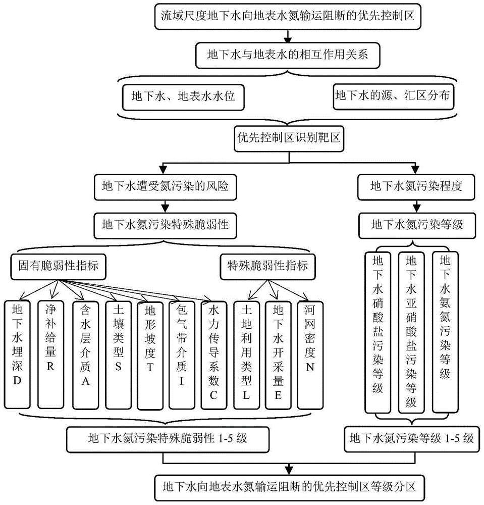 Basin-scale underground-water-to-surface-water nitrogen transportation blockage preferential control region division method