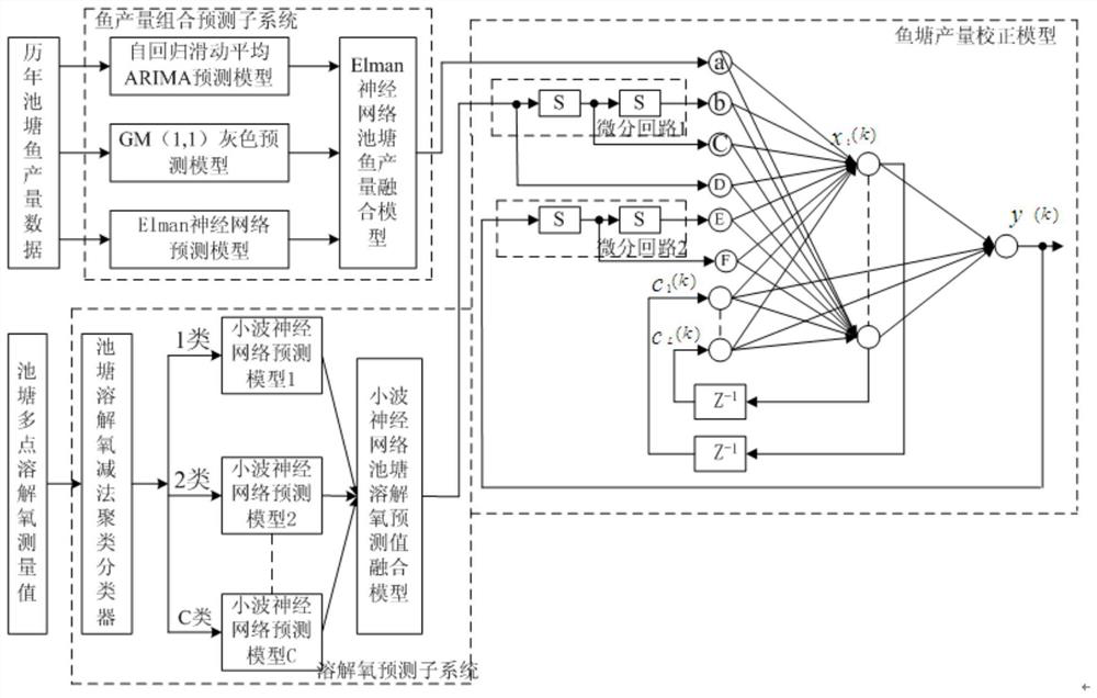 A fish pond water quality intelligent monitoring system