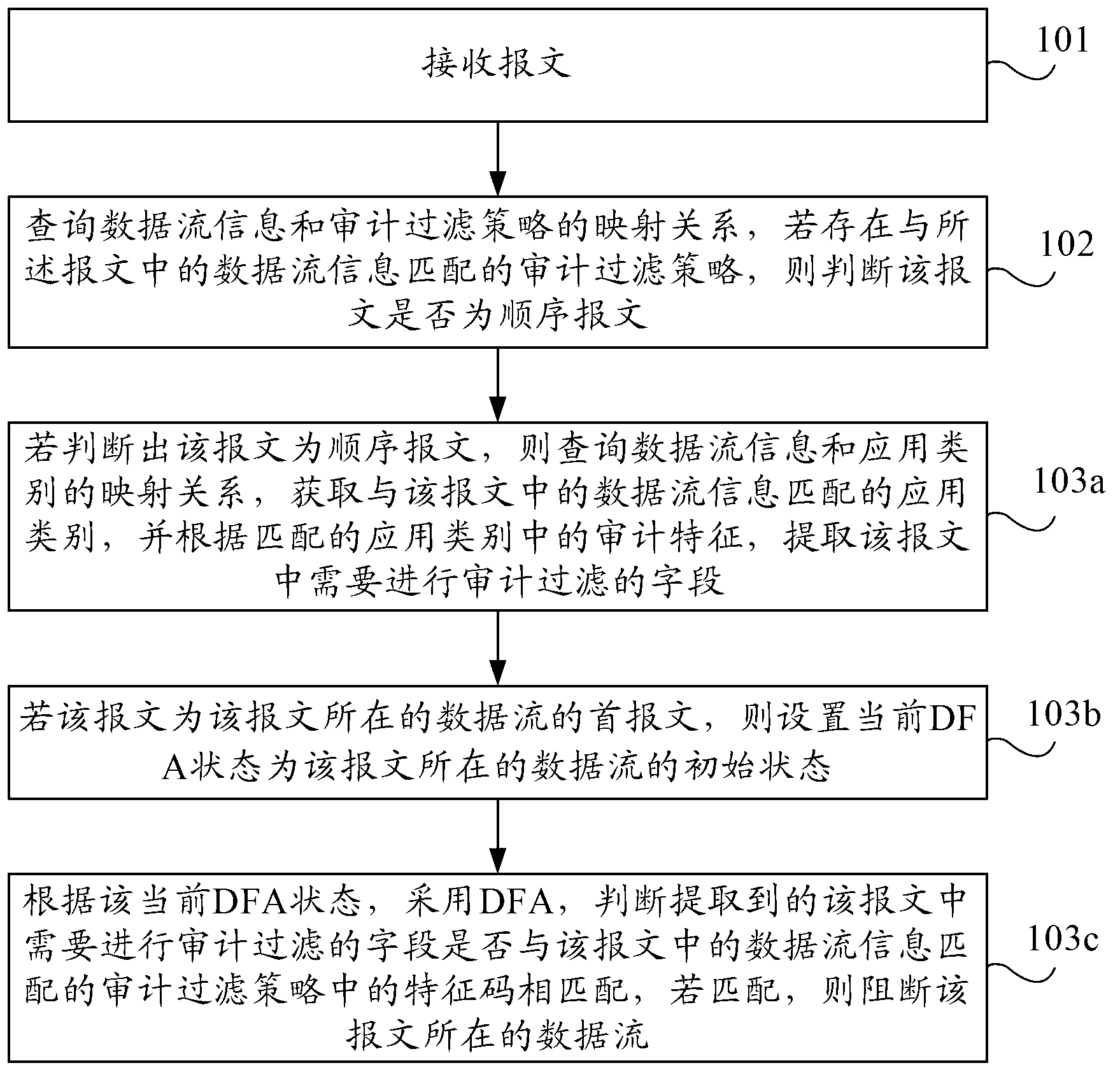 Method and device for content processing and network equipment