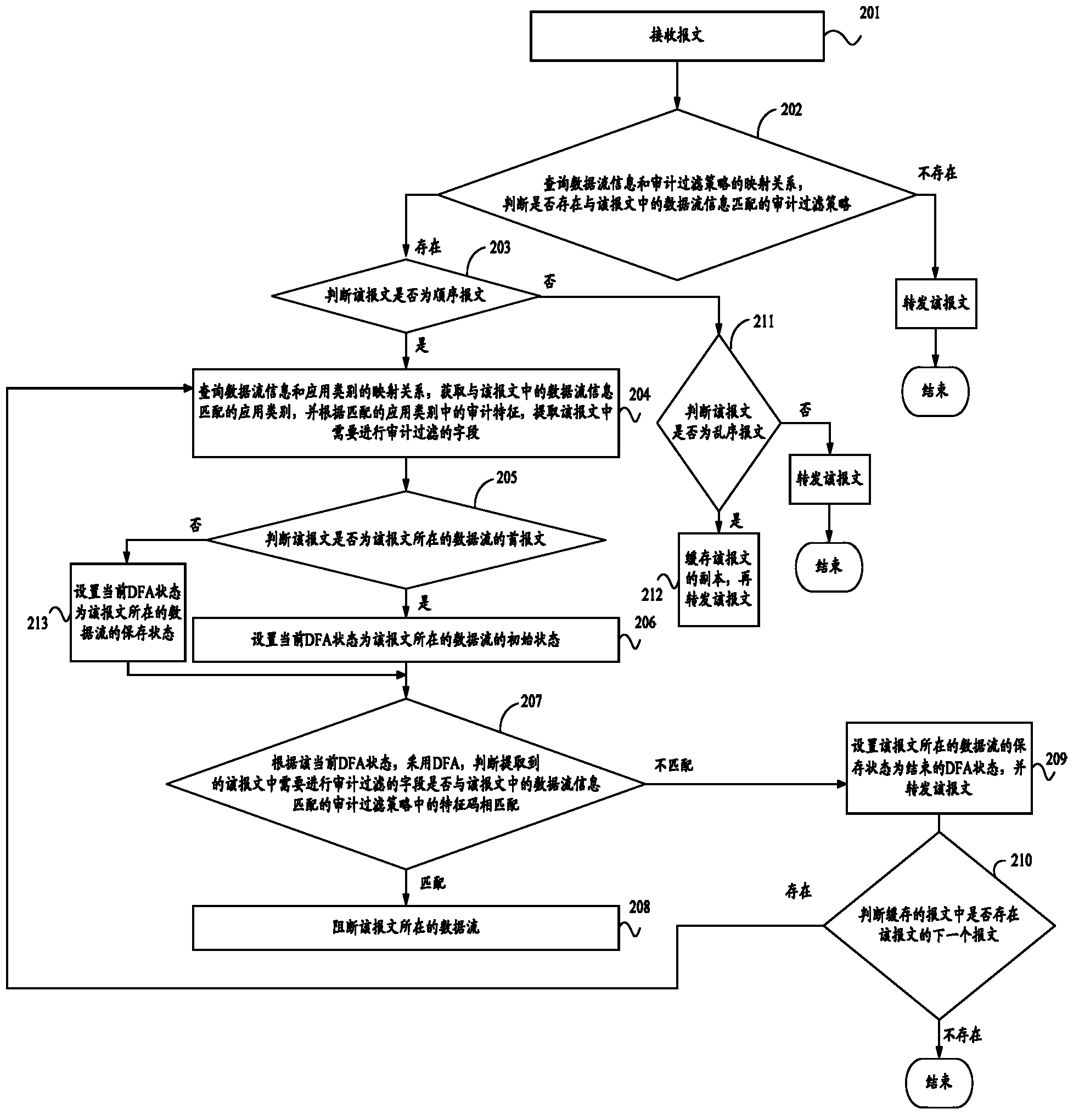 Method and device for content processing and network equipment