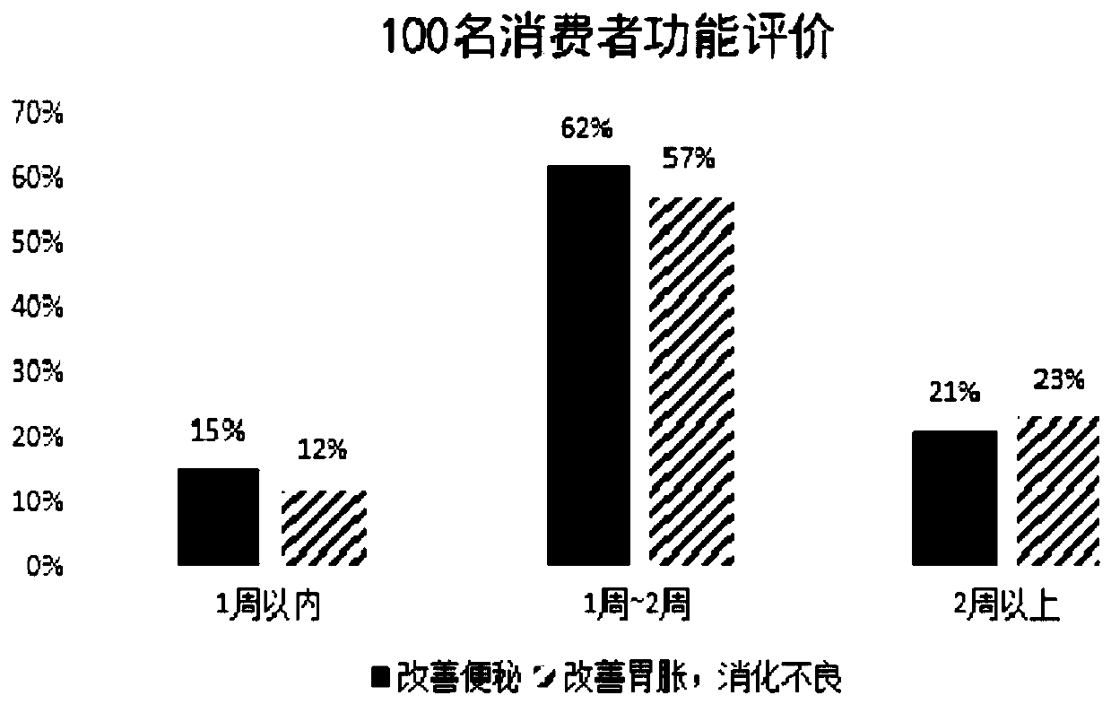 Preparation method for compound prebiotics solid beverage capable of improving gastroenteric function