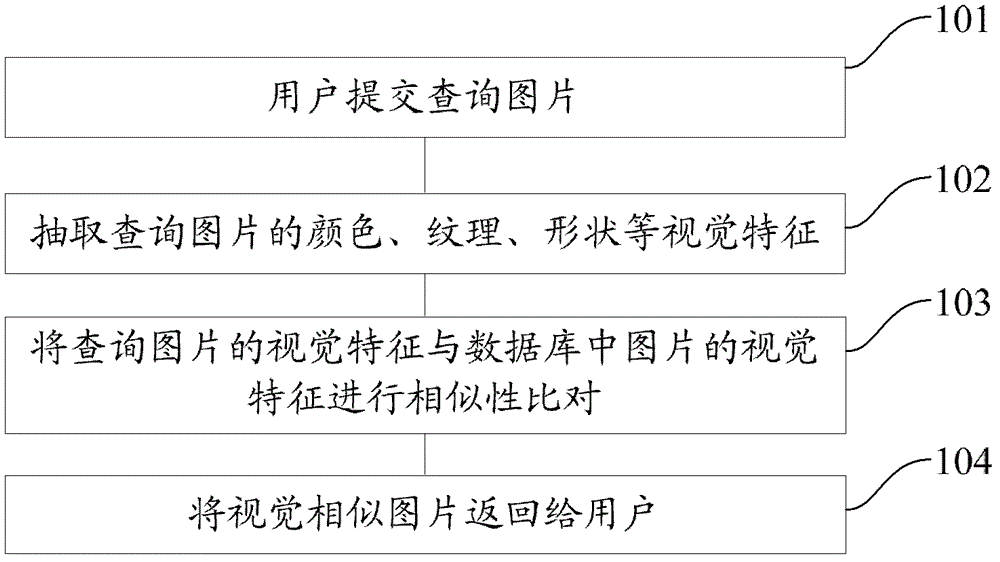 A picture recommendation method and device