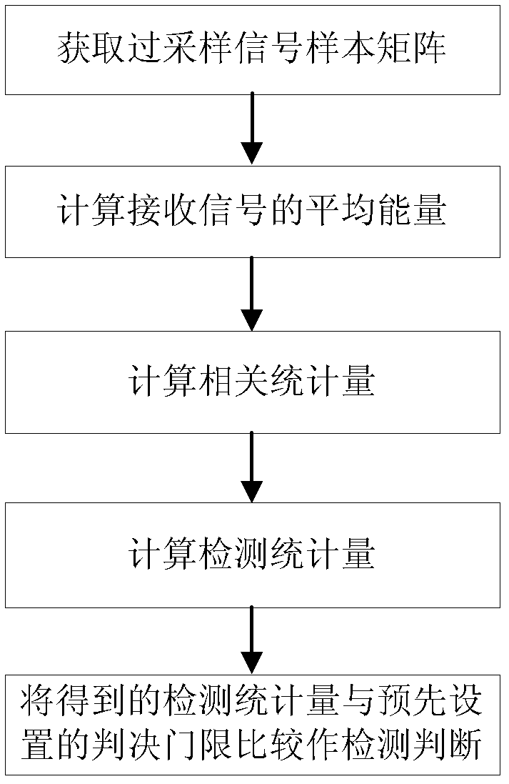 GLRT (General Likelihood Ratio Test) detection method based on oversampling