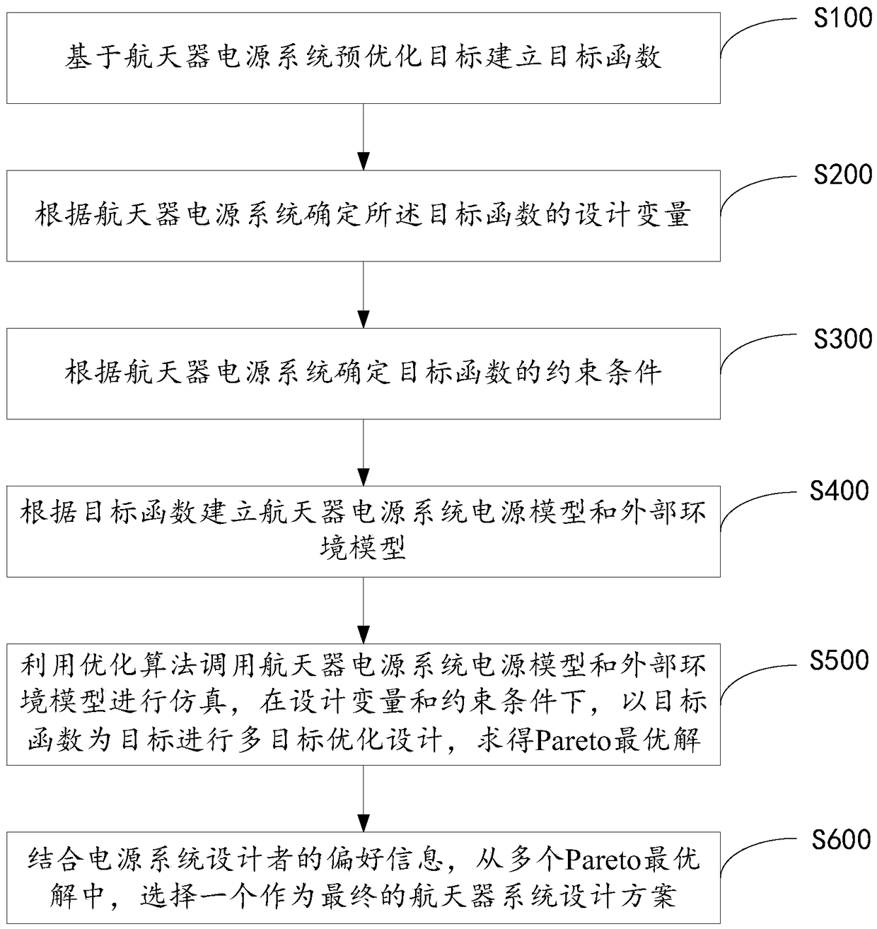 Spacecraft power system multi-objective optimization design method and system, and storage medium