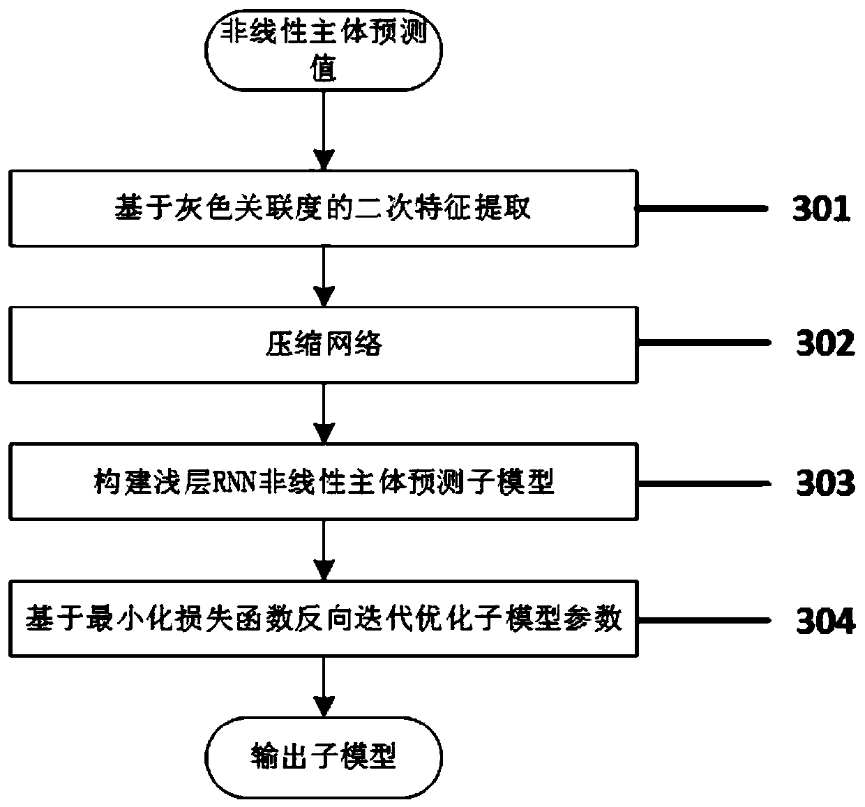 Knowledge distillation optimization rnn short-term power outage prediction method, storage medium and equipment